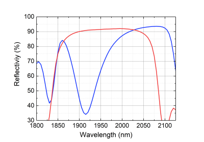 Linear reflectivity curves of resonant and antiresonant 2 µm SESAMs