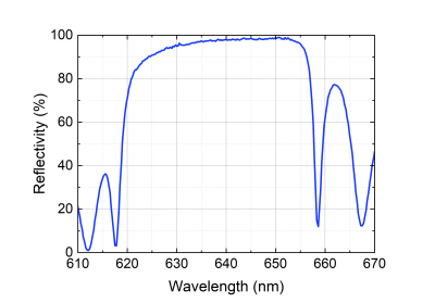 Linear reflectivity of a 640 nm customized SESAM